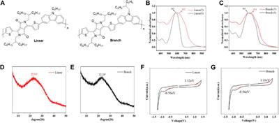 DPP-based polymers with linear/branch side chain for organic field-effect transistors